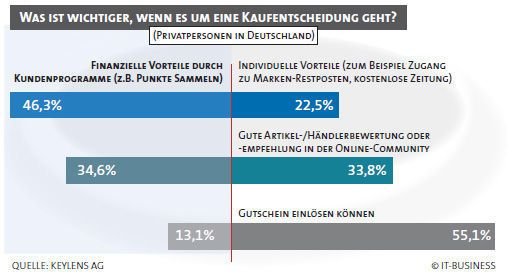 Von welchen Faktoren Käufer ihre Kaufentscheidung abhängig machen, danach hat die Keylens AG gefragt. (Archiv: Vogel Business Media)