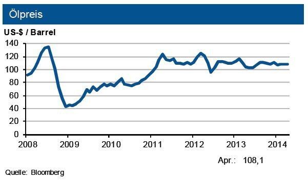 Tendenz: Gaspreise: Bis Ende des zweiten Quartals ein Anstieg der deutschen Endverbraucherpreise um 4 %. Rohölpreise: weiter um 110 US-$ je Barrel Brent (+/- 10 US-$). (Quelle: siehe Grafik)