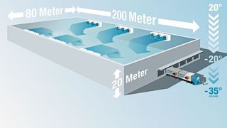 320.000 m­3­ in weniger als fünf Stunden auf 35 °C unter null bringen? Dabei unterstützen Axialventilatoren von Ebm-Papst. (Ebm-Papst)