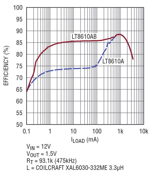 Bild 4: Bei Lasten zwischen 1 und 100 mA erreicht der LT8610AB eine mehr als 10% höhere Effizienz als der LT8610A.  (Bild: Linear Technology)