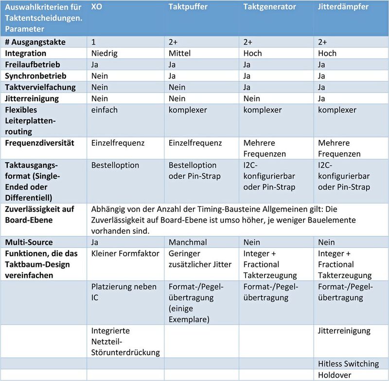 Tabelle: die Auswahlkriterien, die bei den Taktentscheidungen für ein Design berücksichtigt werden sollten.