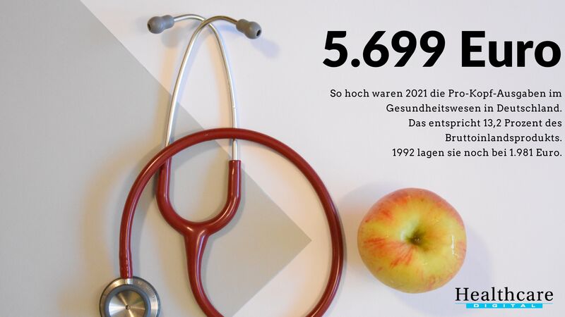Die Ausgaben für das Gesundheitswesen sind in den letzten 30 Jahren beinahe um den Faktor drei gestiegen. Lagen sie 1992 noch bei 1.981 Euro, wurden 2021 durchschnittlich 5.699 Euro abgerechnet. (Statistisches Bundesamt)