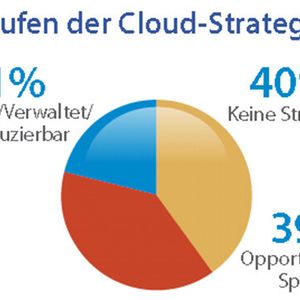 Eine umfangreichere Einführung der Cloud ermöglicht eine aus strategischer Sicht deutlich sinnvollere Nutzung von IT-Budgets, reduziert IT-Kosten, verkürzt die Bereitstellungszeit von IT-Services, sorgt für erhöhte Einnahmen und erleichtert die Erfüllung von SLAs.