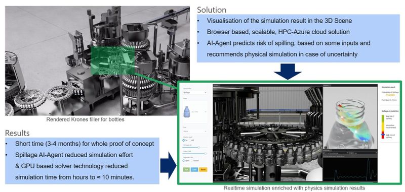 Gesamt-Gewinner:  Der Abfüllanlagen-Hersteller Krones führt eine neue Generation von digitalen Zwillingen ein, die physikalisch genaue Echtzeitsimulationen mit KI kombinieren, die zu logischen Schlussfolgerungen und sachkundigen Entscheidungen fähig ist. Diese agentengestützten Modelle gehen über einfache virtuelle Abbilder hinaus, indem sie Prozesse kontinuierlich verfeinern und die daraus gewonnenen Erkenntnisse direkt in reale Produktionssysteme übertragen. Simulationszyklen, die früher mehrere Stunden dauerten, können nun in Minuten abgeschlossen werden, was eine reaktionsschnellere und datengesteuerte Optimierung ermöglicht.  (Bild: Krones)