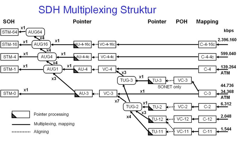 Bild 2: Mit Hilfe virtueller Container (VC) werden PDH-Signale in die SDH/SONET-Rahmen integriert (Archiv: Vogel Business Media)