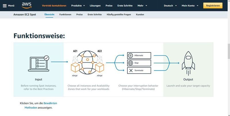 Vereinfachte Darstellung der Funktionsweise von EC2 Spot Instances (Ausschnitt). (© AWS/Matzer)