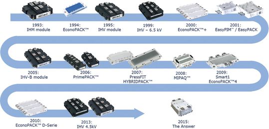 Bild 1: Gehäuseformen im Verlauf der letzten 20 Jahre, in denen die Anforderungen an das Packaging stetig zunahmen am Beispiel Infineon. Bild 1: Gehäuseformen im Verlauf der letzten 20 Jahre, in denen die Anforderungen an das Packaging stetig zunahmen am Beispiel Infineon.