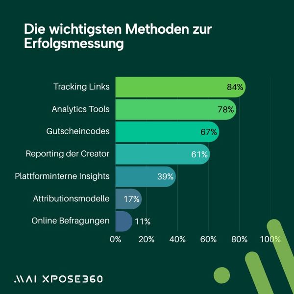 Die wichtigsten Methoden zur Erfolgsmessung: Unternehmen setzen vor allem auf Tracking Links und Analytics Tools – gefolgt von Gutscheincodes. (Bild: Mai Xpose369)