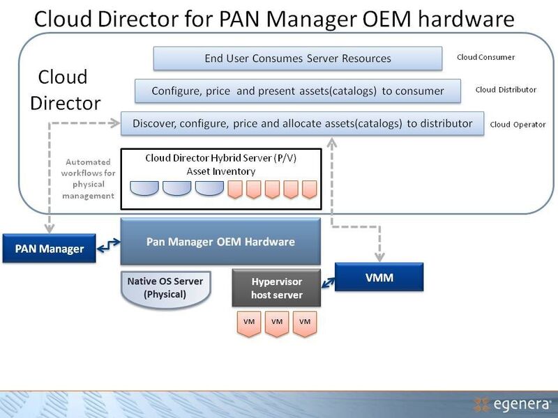 Die Möglichkeiten des Cloud Directors im Zusammenspiel mit dem Pan Manager auf OEM-Hardware. (Archiv: Vogel Business Media)