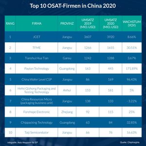 Wachstum: Die Umsätze der Top 10 unter Chinas OSAT-Unternehmen (OSAT steht für „Outsourced Semiconductor Assembly and Test“) sind im Jahr 2020 um 17 Prozent im Vergleich zum Vorjahr gewachsen(Bild:  Asia Waypoint)