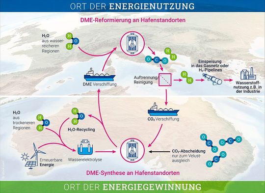 Wasserstoffkreislauf mit Dimethylether (DME) Wasserstoffkreislauf mit Dimethylether (DME)