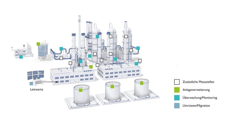 Modernisierung von Prozessanlagen bedeutet mehr als den Austausch veralteter Technik. Verschiedene Ansatzpunkte und Maßnahmen sichern die künftige Produktivität. (Phoenix Contact)