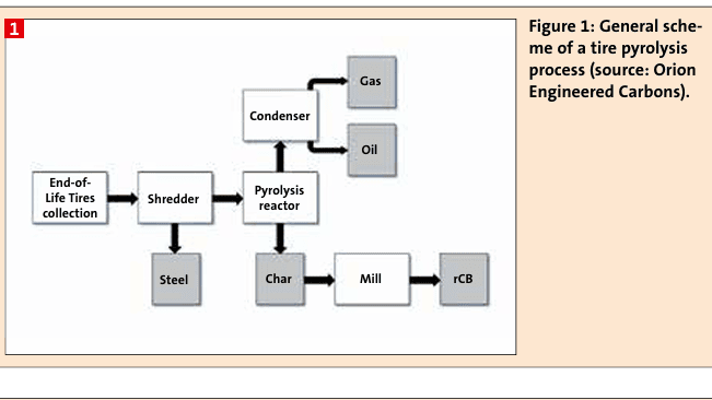 General scheme of a tire pyrolysis  process .(Bild:  Orion  Engineered Carbons)