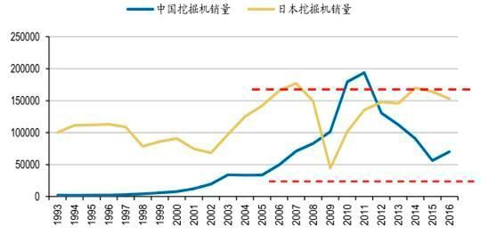 中国挖掘机销量与日本挖掘机销量绝对数量对比（台） (公开资料整理)