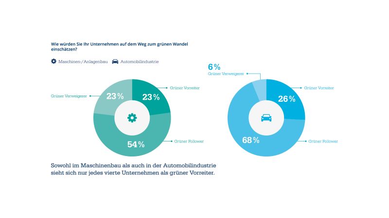 Sowohl im Maschinenbau als auch in der Automobilindustrie sieht sich nur jedes vierte Unternehmen als grüner Vorreiter. (Bild: Staufen AG)