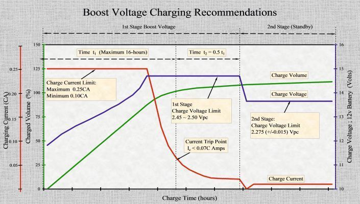 Bild 2: Für Batterien im zyklischen Einsatz empfiehlt sich das Drei-Phasen-Ladeverfahren.  (YUASA)