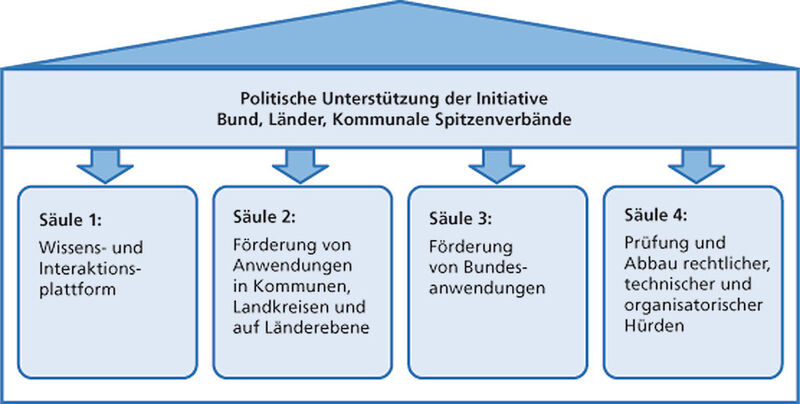 Die neue eGovernment-Initiative des Bundes ruht auf vier Säulen  (Foto: BMI)