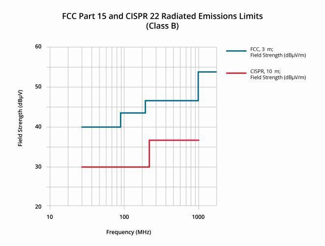 Figure 1: Conducted and radiated emissions limits (CUI)