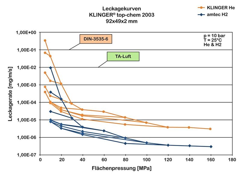 Leckagekurven Klinger Top-Chem 2003  (Bild: Klinger GmbH)