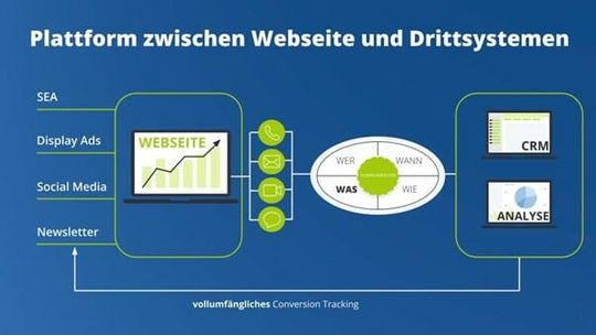 (Communication-basierte Lead-Management-Plattformen verbinden alle Kontakte aus den Kanälen von Conversational Marketing nahtlos mit Dritt-Systemen wie CRM oder Analytics-Tools. (Bild: matelso))