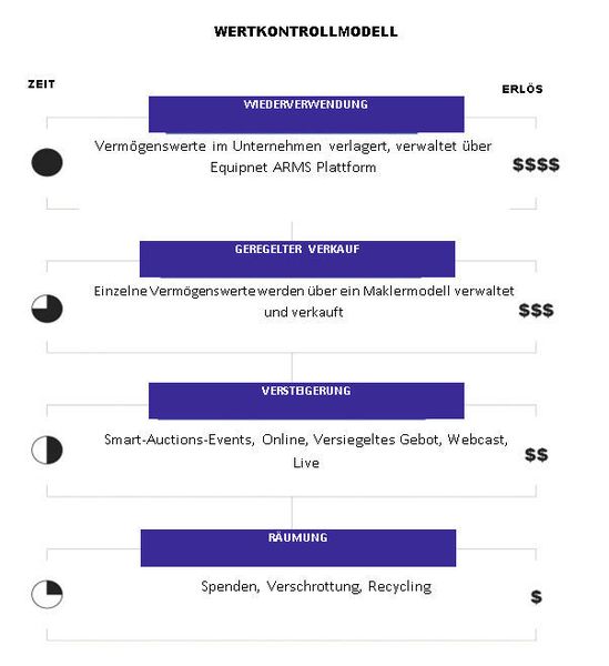 Abb.2: Das „Wertkontrollmodell“: Durch Wiederverwendung in Verbindung mit Verkauf, Auktionsveranstaltungen und Räumung entsteht ein nahtloses Modell für proaktives Asset-Management (Equipnet)