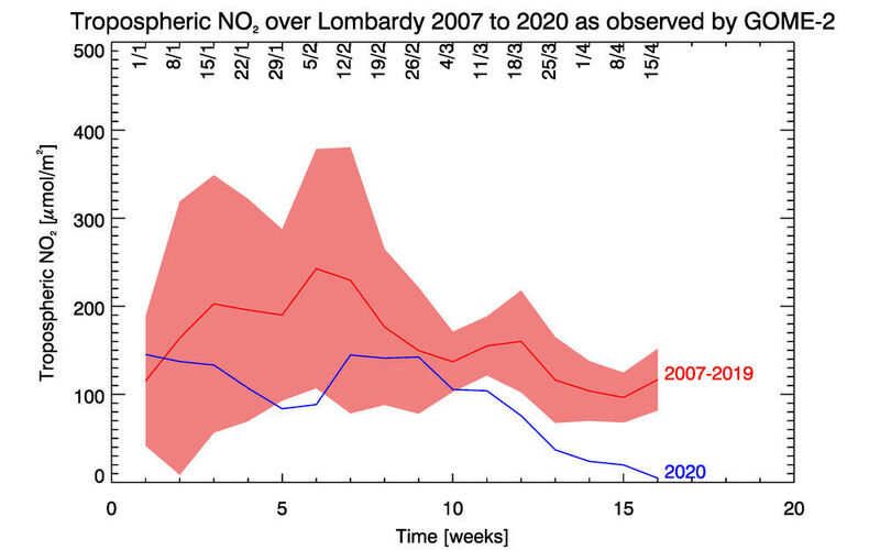 Zeitliche Entwicklung der NO2-Belastung über der Lombardei für den Zeitraum vom 1. Januar bis zum 15. April, wie sie sich aus Beobachtungen von einem Satelliten ergeben (GOME-2 an Bord des MetOP-A-Satelliten). Dargestellt sind troposphärische Vertikalsäulen in  µmol/m², also Anzahl von NO2-Molekülen pro Fläche. Die blaue Kurve zeigt den Verlauf für das Jahr 2020. Die rote Kurve zeigt den Mittelwert für den gleichen Zeitraum über die Jahre von 2007 bis 2019. Die hellrote Fläche gibt die Variabilität (Standardabweichung) über diesen Zeitraum an. (Deutsches Zentrum für Luft- und Raumfahrt)