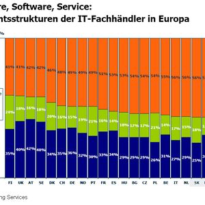 In Westeuropa hat der Hardware-Verkauf für die Fachhändler geringere Bedeutung als in Osteuropa.
