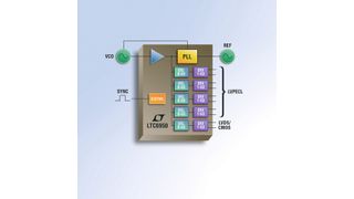 Der LTC6950 von Linear Technology: Eine „saubere“ 1,4-GHz-Taktlösung (Bild: Linear Technology)