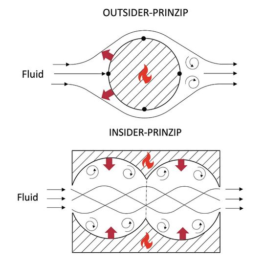 Bild 1: Gegenüberstellung des Outsider-Prinzips und des Insider-Prinzips. Oben umströmt das Fluid die massiven Geometrieelemente von außen, sodass die thermische Interaktion auf die Außenfläche beschränkt bleibt. Unten durchströmt das Fluid die vaskuläre Mikrostruktur vollständig von innen, wodurch das gesamte Volumen thermisch aktiviert wird.(Bild:  Automoteam)