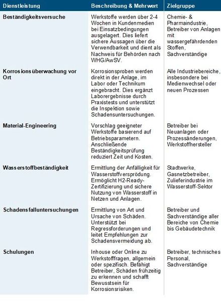 Werkstoffprüflabore bieten Betreibern, Sachverständigen und Herstellern ein umfassendes Instrumentarium, um Korrosionsrisiken frühzeitig zu erkennen, zu bewerten und zu minimieren. (Quelle:TÜV Hessen)
