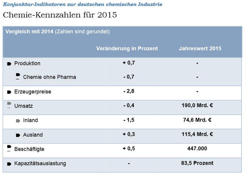 Chemie-Kennzahlen für 2015 (Bild: VCI)