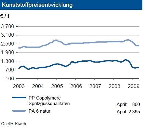 Im April entwickelten sich die Vormaterialpreise von Kunststoffen unterschiedlich. Während die Spotnotierungen für Ethylen (C2) um 10 % fielen, stiegen diejenigen von Propylen (C3) um 30 %. Deren Kontraktpreise liegen bei einem um 6 % gestiegenen Naphthapreis rund 2 % bzw. 5 % über dem Vormonatsniveau. Der Benzol-Kontraktpreis erhöhte sich um 15 %. Im Vergleich zum Vormonat blieben die Notierungen von Polypropylen stabil. Vor dem Hintergrund der eher schwachen Nachfrage und leicht steigender Kontraktpreise werden mittelfristig geringe Preisaufschläge erwartet. Die Polyamidpreise PA 6 gaben bei einigen Qualitäten erneut leicht nach. Auf Grund der guten Angebotssituation bei anhaltend schwacher Nachfrage rechnen die Analysten der IKB mit im Trend steigenden Caprolactampreisen im Mai und sehen damit ein Potenzial für leichte Preissteigerungen. (Grafik: IKB) (Archiv: Vogel Business Media)