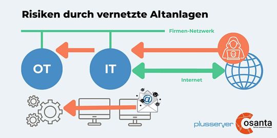 Veranschaulichung der Risiken: Die Integration von OT-Altanlagen in das IT-Unternehmensnetzwerk schafft neue Angriffswege vom Internet bis direkt zur Produktionssteuerung, da IT und OT oft im selben Netzwerk verbunden sind.(Bild:  plusserver Cosanta)