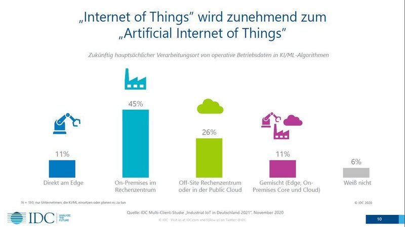 Das IIoT profitiert von KI/Machine Learning und wird nicht nur intelligenter, sondern auch reaktionsfähiger.  (IDC)