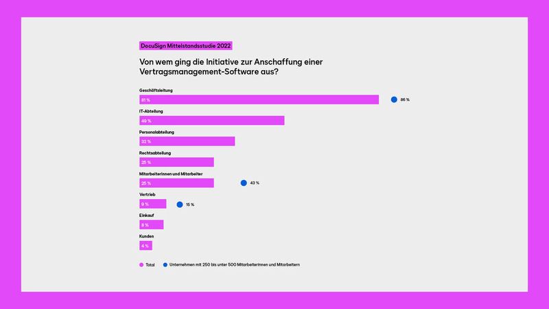 Die Geschäftsleitung ist der größte Treiber, was Digitalisierung im Vertragsmanagement betrifft.  (Bild: Docusign)