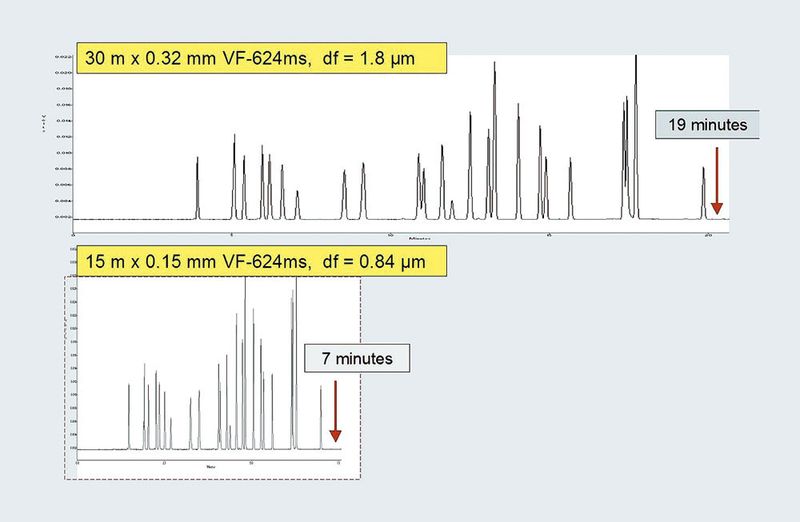 Abb.2: Unterschiedliche Analysenzeiten bei Verwendung von 30 m x 0,32mm und 15 m x 0,15mm VF-624ms Kapillarsäulen (Archiv: Vogel Business Media)