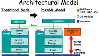 Bei RDMA geht es darum, eine direkte Verbindung zwischen Netzwerkkarte und der Application Middleware herzustellen. (RDMAConsortium.org)
