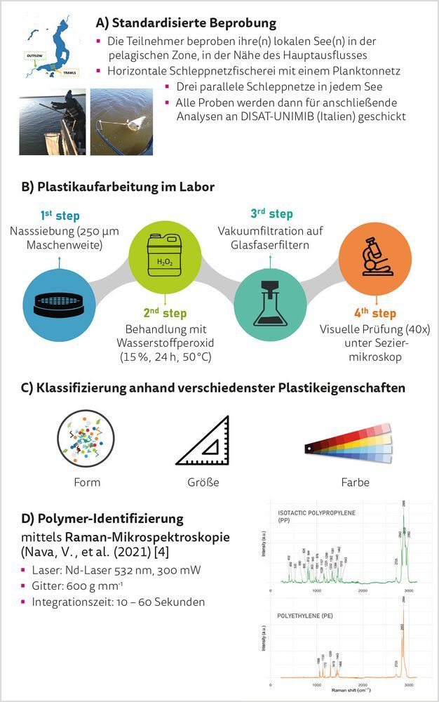 Abbidlung 1: Neues, standardisiertes Beprobungs- und Anlyseprotokoll von Plastikpartikeln (>250 µm). A) Standardisierte Beprobung; B) Plastikaufarbeitung im Labor; C) Klassifizierung anhand verschiedenster Plastikeigenschaften; D) Polymer-Identifizierung mittels Raman-Mikrospektroskopie (Nava, V., et al. (2021) [4].