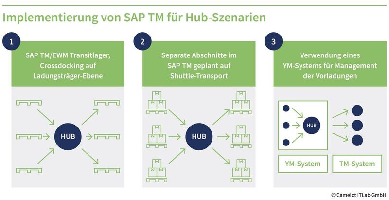 Implementierung von SAP Transportation Management (TM) für Hub-Szenarien.