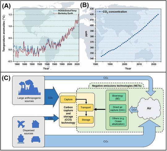 A) Die globale Durchschnittstemperatur von 1850 bis 2024 zeigt die langfristigen Veränderungen im Klimasystem und das ansteigende Temperaturniveau. B) Die CO2-Konzentration in der Atmosphäre von 1984 bis 2023 verdeutlicht den kontinuierlichen Anstieg des Treibhausgases und dessen Einfluss auf den Klimawandel. C) Eine schematische Darstellung illustriert die Beziehung zwischen CO2-Abscheidungs- und Speichertechnologien (CCS) sowie negativen Emissionstechnologien (NETs), die beide zusammenarbeiten, um die CO2-Emissionen zu reduzieren und negative Emissionen zu erreichen.(Bild:  Universität des Saarlandes)