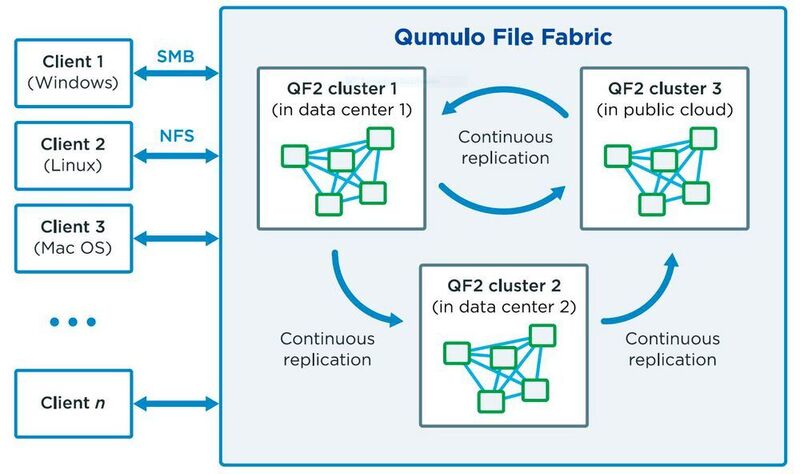 Die Qumulo File Fabric ist ein übergreifendes File-System für Storage-Cluster in Rechenzentren und in der Public Cloud. (Qumulu)