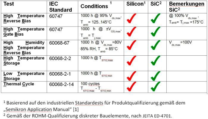 Bild 7: Die Tabelle zeigt Qualifikationsprozesse von Silizium- und SiC-basierenden Schaltern. (Bild: ROHM)