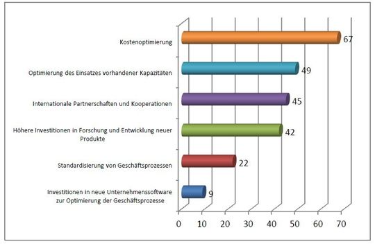 Epicor-Studie: Was sind die zwei wichtigsten Initiativen die Sie unternehmen würden, um auch zukünftig im globalen Wettbewerb zu bestehen?(Bild:  Epicor)