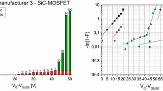 Bild 2: Kumulierte Ausfälle bei Erhöhung der Gate-Spannung (Hersteller M3) im Bild links und Auswertung im Vergleich zu SiC-MOSFETs anderer Hersteller und früherer Generationen (M1,M2) sowie IGBTs zweier Hersteller (M4, M5) im Bild rechts. Vorveröffentlichung aus [1]. (Bild: TU Chemnitz)