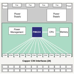 Abbildung 2: 10 G Aggregationsswitch mit FM 4224; Bild: Fulcrum