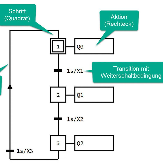 Grafcet-Plan für Steuerungen nutzen