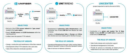 Die Firmenbeteiligungen von Uinidata(Bild:  Unidata 2025)