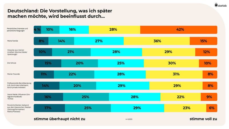 Ob Familie, Schule, Impulse aus der Kindheit oder eigenes Interesse und Neigungen: Die deutschen Jugendlichen werden in ihrer Berufswahl durch viele Faktoren beeinflusst. (Starlab International)
