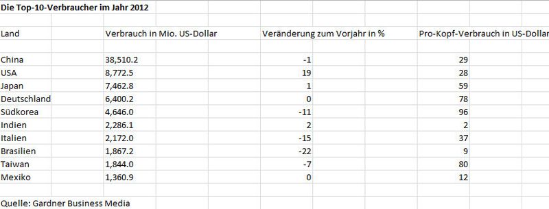 Die größten Abnehmer von Werkzeugmaschinen im vergangenen Jahr. (Quelle: Gardner Business Media)