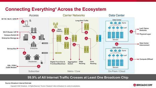 Broadcom will „alles miteinander verbinden“.(Bild:  Broadcom)